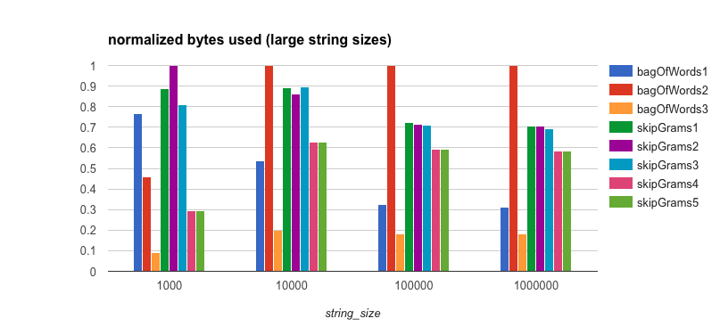 Bytes allocated (large string)