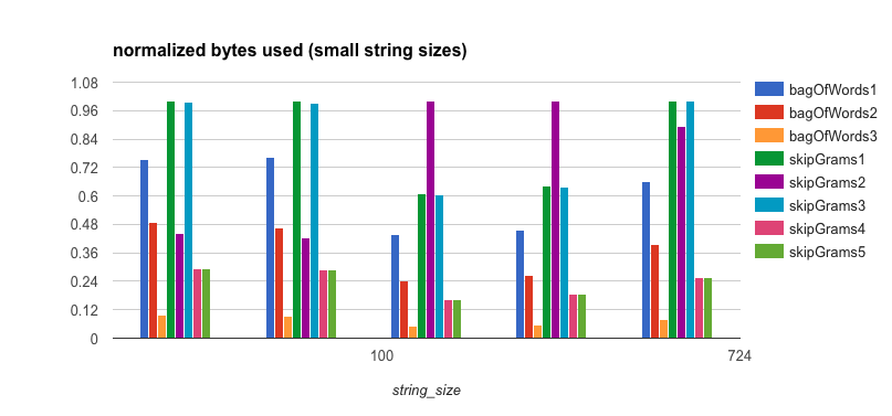 Bytes allocated (small string)