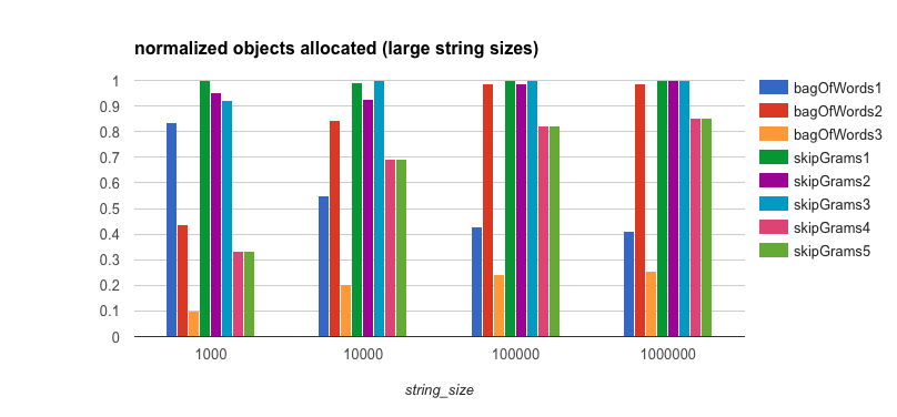 Objects allocated (large string)