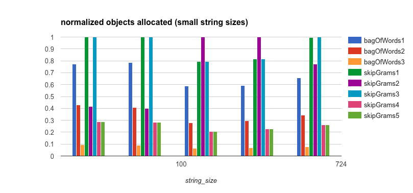 Objects allocated (small string)